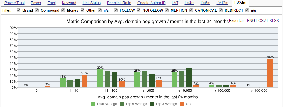 how long does it take for seo to work